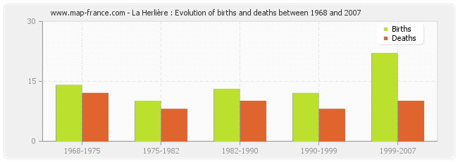 La Herlière : Evolution of births and deaths between 1968 and 2007